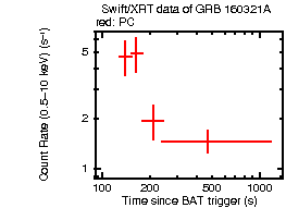 Light curve of the GRB