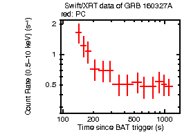 Light curve of the GRB