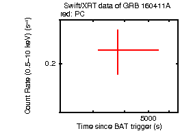 Light curve of the GRB