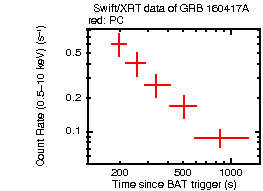 Light curve of the GRB