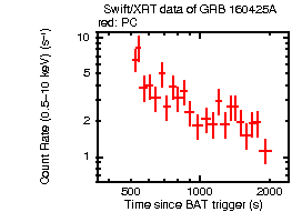 Light curve of the GRB