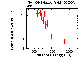 Light curve of the GRB