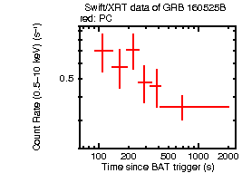 Light curve of the GRB