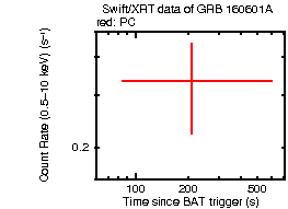 Light curve of the GRB