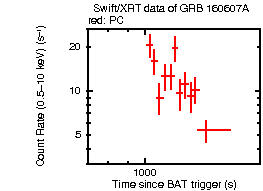 Light curve of the GRB