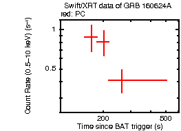 Light curve of the GRB