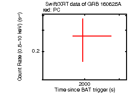 Light curve of the GRB