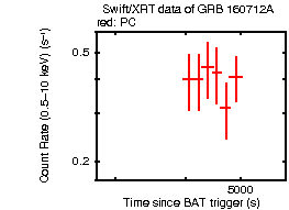 Light curve of the GRB