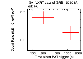 Light curve of the GRB