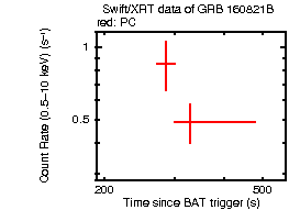 Light curve of the GRB