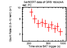 Light curve of the GRB