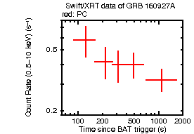 Light curve of the GRB