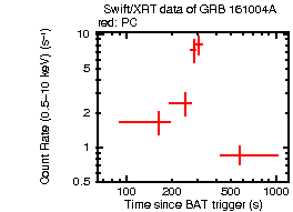 Light curve of the GRB