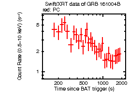 Light curve of the GRB