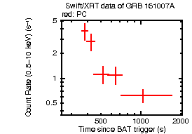 Light curve of the GRB