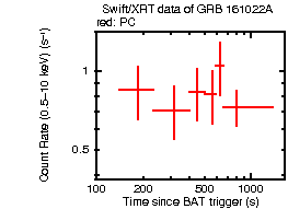 Light curve of the GRB