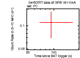 Light curve of the GRB