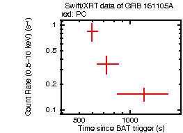 Light curve of the GRB