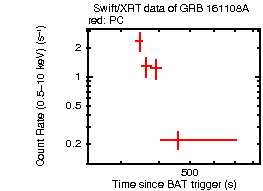 Light curve of the GRB