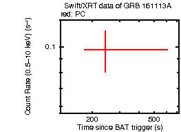 Light curve of the GRB