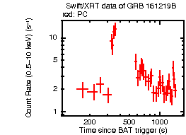 Light curve of the GRB