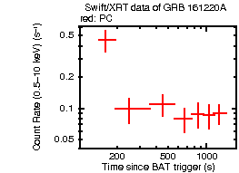 Light curve of the GRB