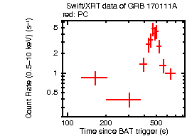 Light curve of the GRB