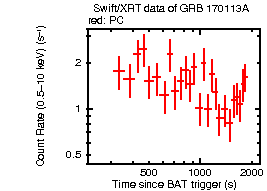 Light curve of the GRB