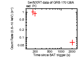 Light curve of the GRB