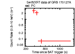 Light curve of the GRB