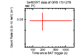 Light curve of the GRB