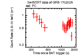 Light curve of the GRB