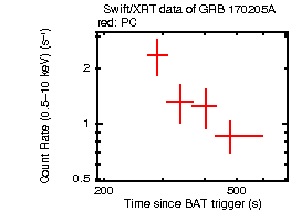 Light curve of the GRB