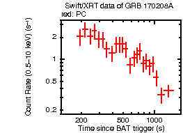 Light curve of the GRB