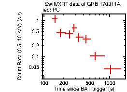 Light curve of the GRB