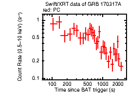 Light curve of the GRB