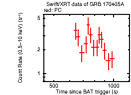 Light curve of the GRB