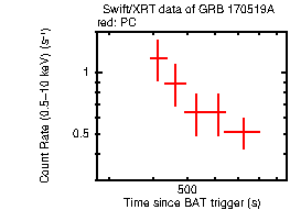 Light curve of the GRB