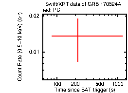 Light curve of the GRB