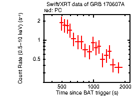 Light curve of the GRB