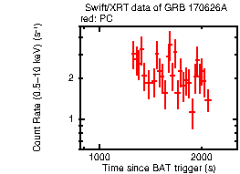 Light curve of the GRB