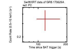 Light curve of the GRB