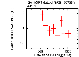 Light curve of the GRB