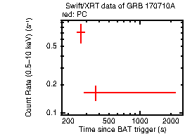 Light curve of the GRB