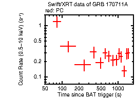 Light curve of the GRB