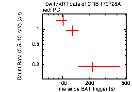 Light curve of the GRB