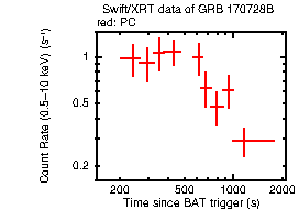 Light curve of the GRB