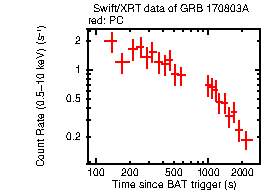 Light curve of the GRB