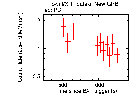 Light curve of the GRB