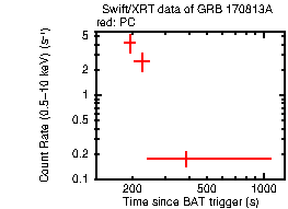 Light curve of the GRB